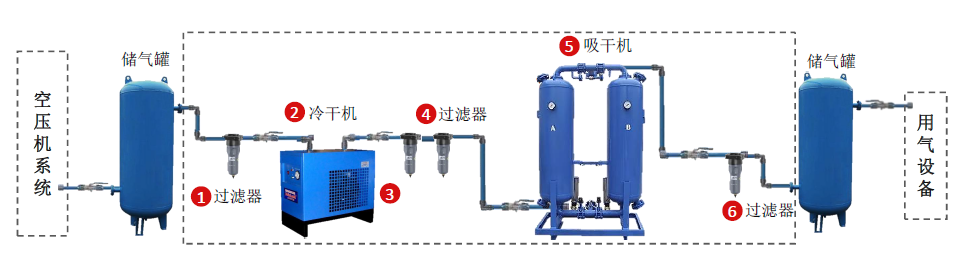 壓縮空氣組合式干燥機(jī)，壓縮空氣干燥機(jī)，冷凍式干燥機(jī)，吸干機(jī)，精密過濾器，吸附式干燥機(jī)