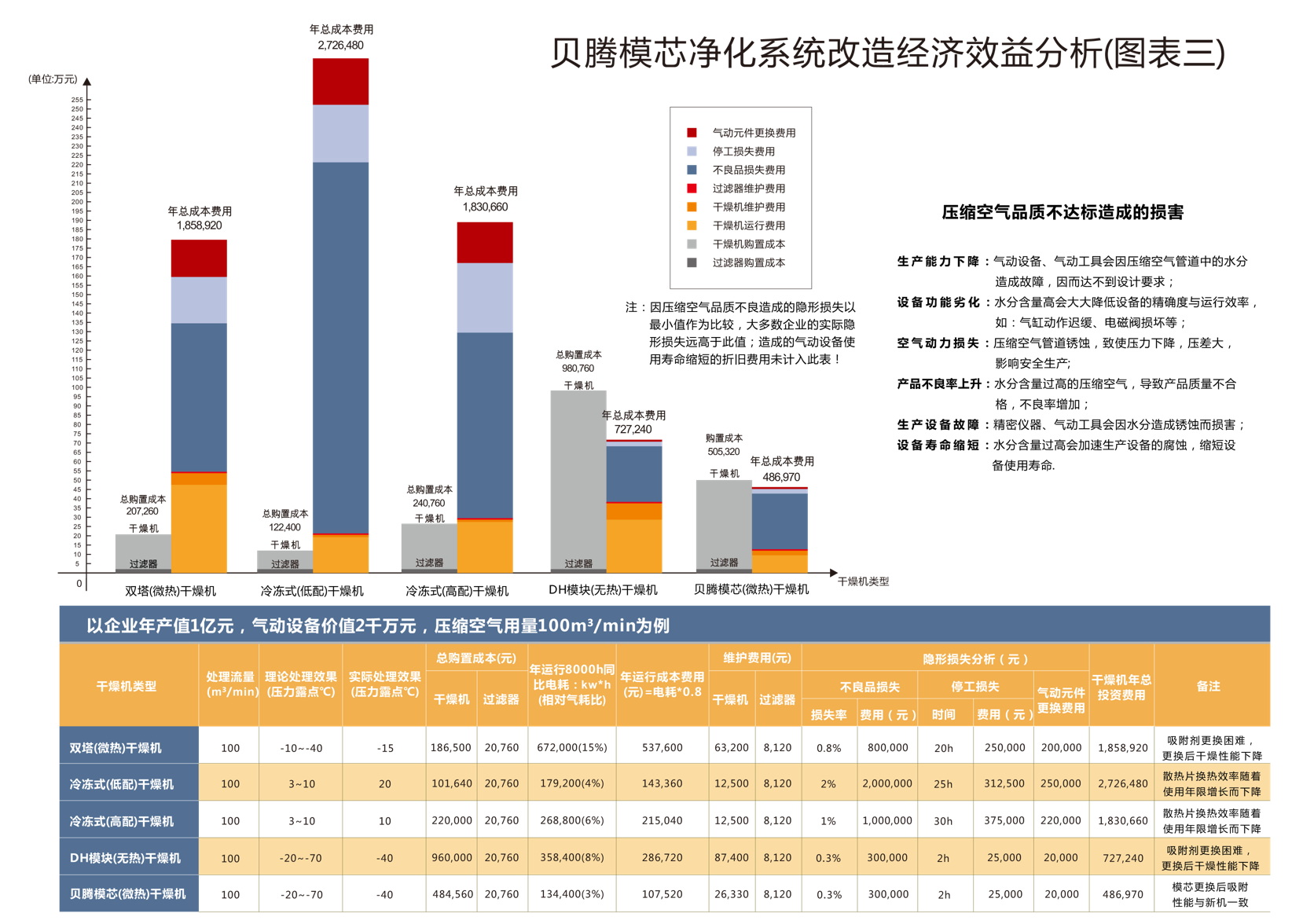 壓縮空氣組合式干燥機，壓縮空氣干燥機，冷凍式干燥機，吸干機，精密過濾器，吸附式干燥機
