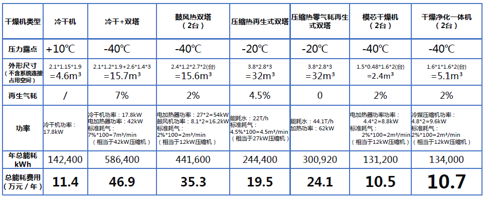 壓縮空氣組合式干燥機(jī)，壓縮空氣干燥機(jī)，冷凍式干燥機(jī)，吸干機(jī)，精密過濾器，吸附式干燥機(jī)